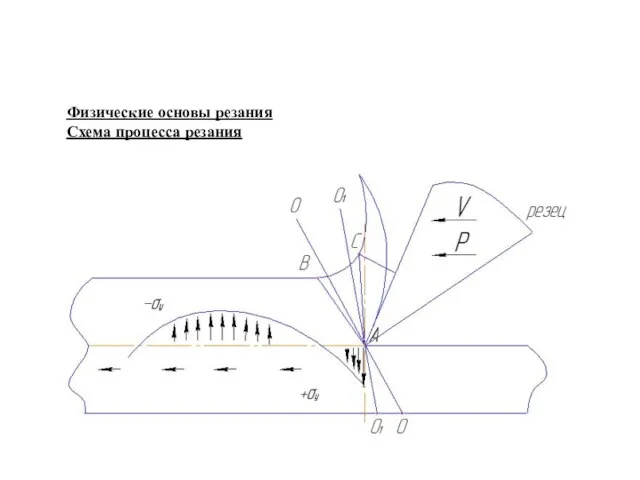 Физические основы резания Схема процесса резания