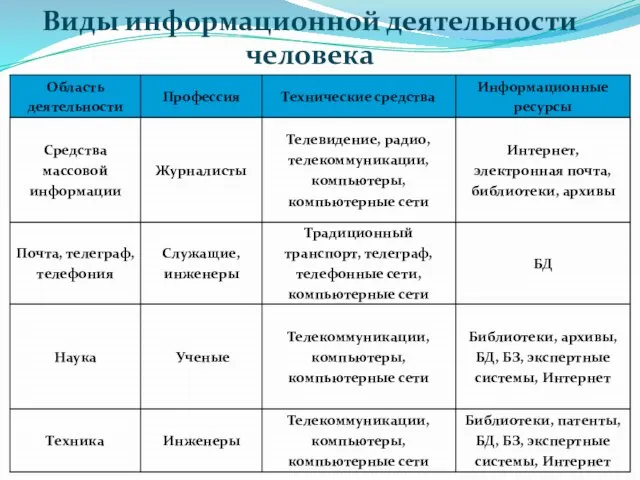 Виды информационной деятельности человека