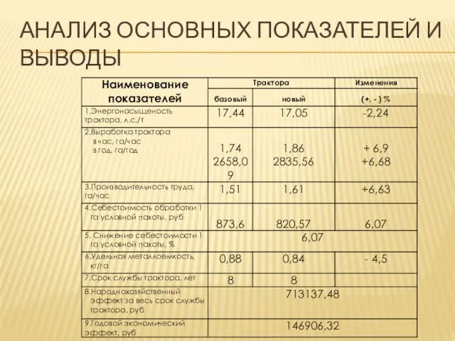 АНАЛИЗ ОСНОВНЫХ ПОКАЗАТЕЛЕЙ И ВЫВОДЫ