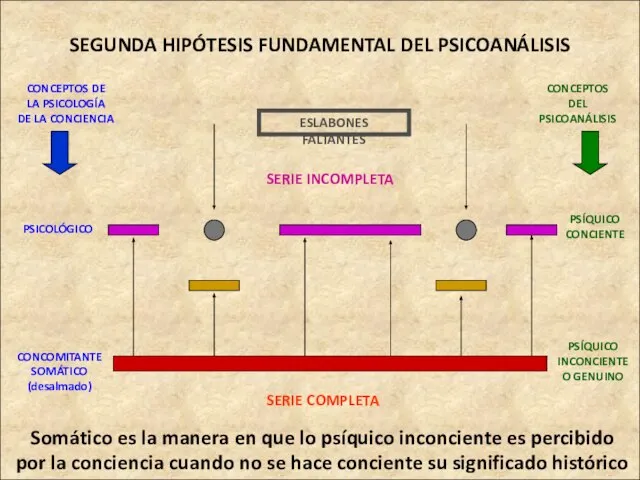 SEGUNDA HIPÓTESIS FUNDAMENTAL DEL PSICOANÁLISIS CONCEPTOS DE LA PSICOLOGÍA DE LA CONCIENCIA