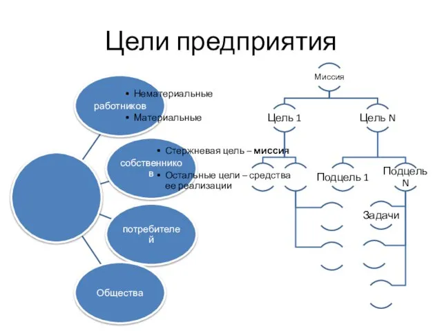 Цели предприятия