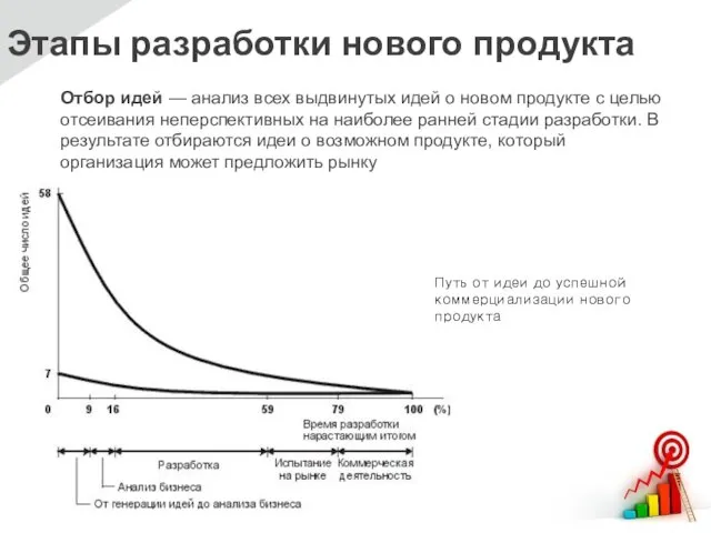 Этапы разработки нового продукта Отбор идей — анализ всех выдвинутых идей о