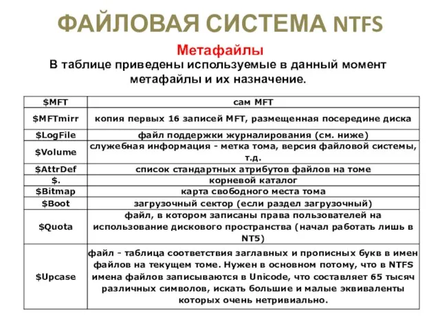 ФАЙЛОВАЯ СИСТЕМА NTFS Метафайлы В таблице приведены используемые в данный момент метафайлы и их назначение.