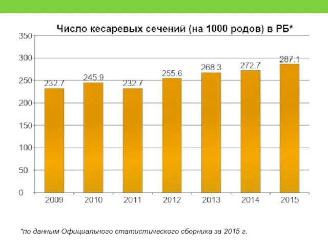 *по данным Официального статистического сборника за 2015 г.