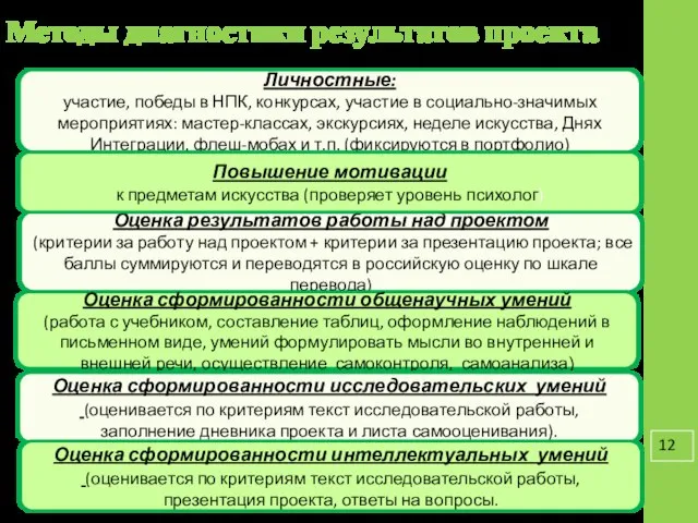 Методы диагностики результатов проекта Личностные: участие, победы в НПК, конкурсах, участие в