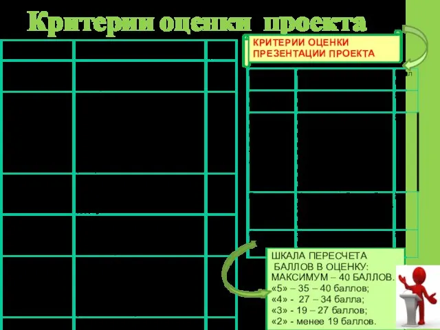 Критерии оценки проекта КРИТЕРИИ ОЦЕНКИ ПРЕЗЕНТАЦИИ ПРОЕКТА ШКАЛА ПЕРЕСЧЕТА БАЛЛОВ В ОЦЕНКУ: