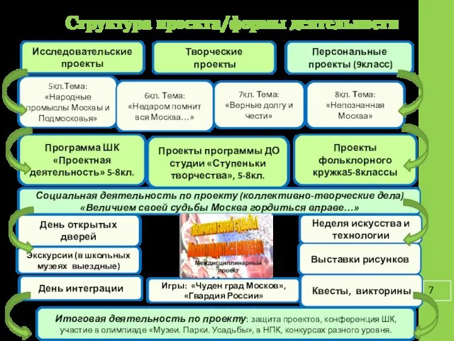 Структура проекта/формы деятельности Исследовательские проекты Творческие проекты Персональные проекты (9класс) Программа ШК