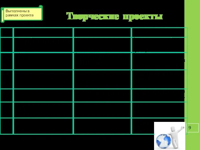 Творческие проекты Выполнены в рамках проекта