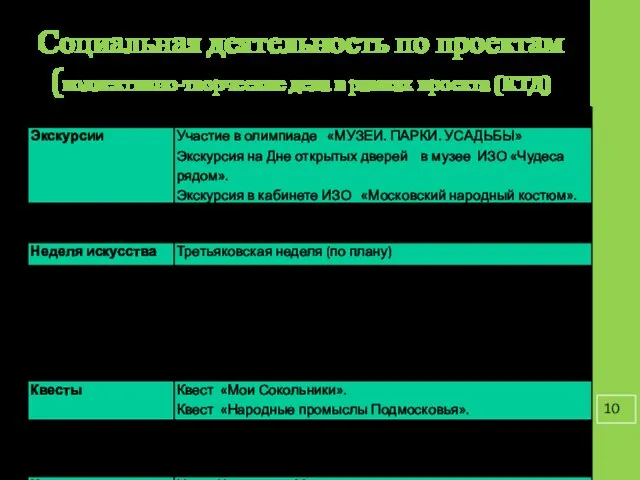 Социальная деятельность по проектам (коллективно-творческие дела в рамках проекта (КТД)