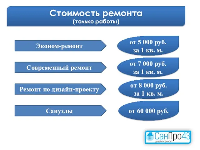 Эконом-ремонт Современный ремонт Ремонт по дизайн-проекту от 5 000 руб. за 1