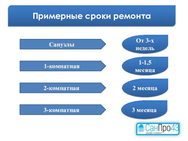 Санузлы 1-комнатная 2-комнатная От 3-х недель 1-1,5 месяца 2 месяца 3 месяца 3-комнатная Примерные сроки ремонта