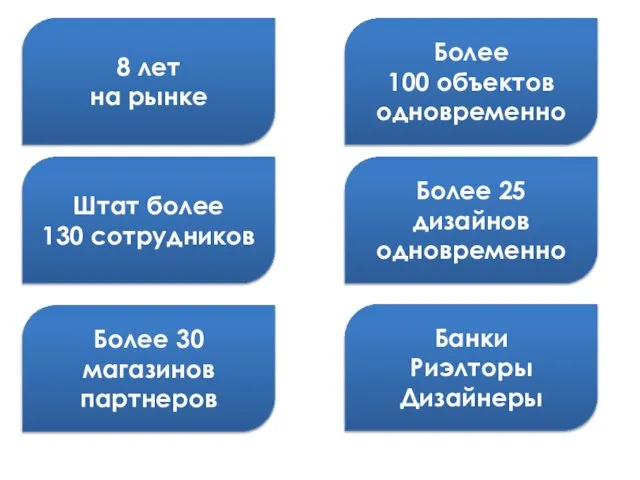 8 лет на рынке Более 100 объектов одновременно Штат более 130 сотрудников