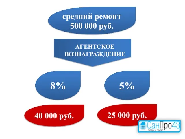 средний ремонт 500 000 руб. 8% 40 000 руб. АГЕНТСКОЕ ВОЗНАГРАЖДЕНИЕ 5% 25 000 руб.