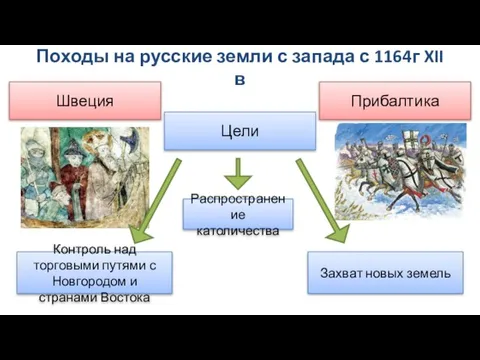 Походы на русские земли с запада с 1164г XII в Цели Контроль