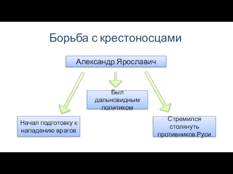 Борьба с крестоносцами Александр Ярославич Начал подготовку к нападению врагов Был дальновидным