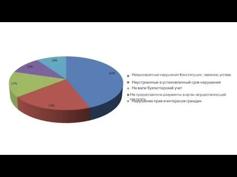 Неоднократные нарушения Конституции ; законов; устава Неустроенные в установленный срок нарушения Не