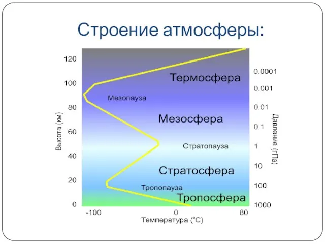 Строение атмосферы: