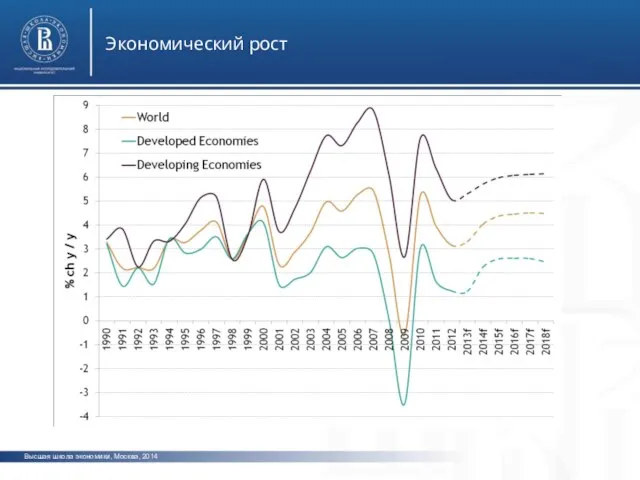 Высшая школа экономики, Москва, 2014 Экономический рост