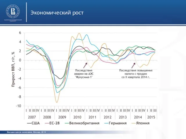 Высшая школа экономики, Москва, 2014 Экономический рост