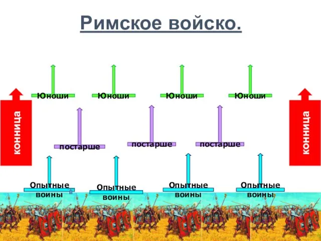 Римское войско. Опытные воины Опытные воины Опытные воины Опытные воины Юноши Юноши