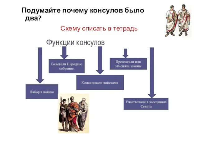 Подумайте почему консулов было два? Схему списать в тетрадь