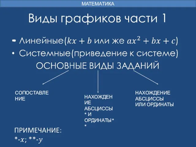 Виды графиков части 1 МАТЕМАТИКА СОПОСТАВЛЕНИЕ НАХОЖДЕНИЕ АБСЦИССЫ* И ОРДИНАТЫ** НАХОЖДЕНИЕ АБСЦИССЫ ИЛИ ОРДИНАТЫ