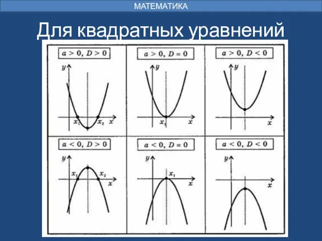 Для квадратных уравнений МАТЕМАТИКА