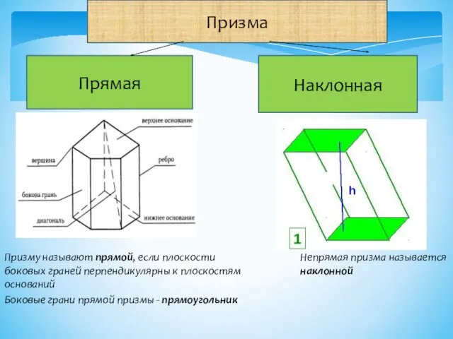 Призма Прямая Наклонная Призму называют прямой, если плоскости боковых граней перпендикулярны к