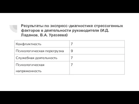 Результаты по экспресс-диагностике стрессогенных факторов в деятельности руководителя (И.Д. Ладанов, В.А. Уразаева)