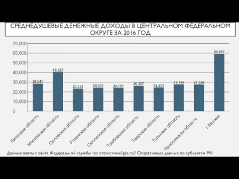 СРЕДНЕДУШЕВЫЕ ДЕНЕЖНЫЕ ДОХОДЫ В ЦЕНТРАЛЬНОМ ФЕДЕРАЛЬНОМ ОКРУГЕ ЗА 2016 ГОД Данные взяты