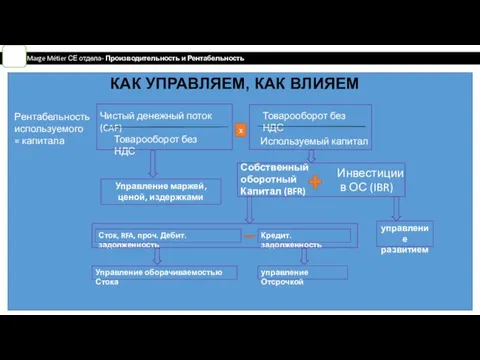 КАК УПРАВЛЯЕМ, КАК ВЛИЯЕМ Marge Métier СЕ отдела- Производительность и Рентабельность