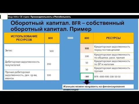 Оборотный капитал. BFR – собственный оборотный капитал. Пример ИСПОЛЬЗОВАНИЕ РЕСУРСОВ Запас Дебиторская