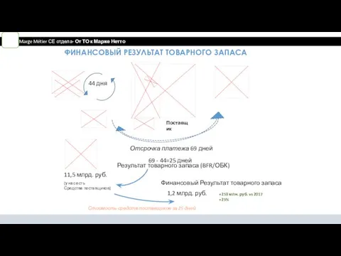 ФИНАНСОВЫЙ РЕЗУЛЬТАТ ТОВАРНОГО ЗАПАСА 44 дня Отсрочка платежа 69 дней Поставщик 69