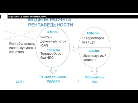 МОДЕЛЬ РАСЧЕТА РЕНТАБЕЛЬНОСТИ Рентабельность используемого = капитала Чистый денежный поток (CAF) Используемый