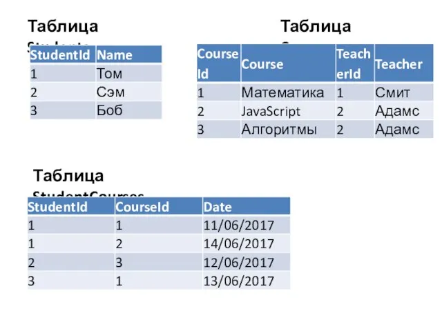 Таблица Students Таблица Courses Таблица StudentCourses