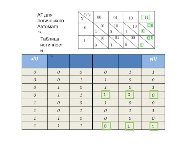 0 1 0 1 1 АТ для логического Автомата ⤳ Таблица истинности ⤵