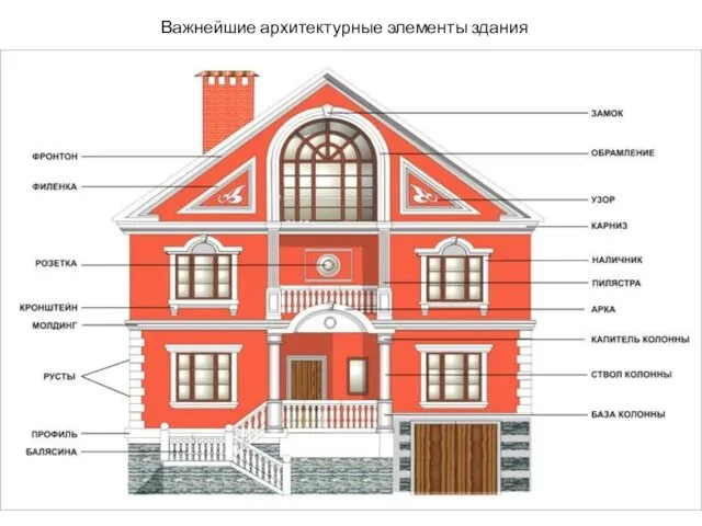 Важнейшие архитектурные элементы здания