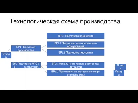 Технологическая схема производства ВР1 Подготовка производства ВР1.2 Подготовка технологического оборудования ВР1.3 Подготовка