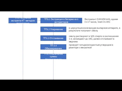 ТП3.1 Экстракция в батарее из 6 экстракторов ТП3.2 Упаривание ТП3.3 Отстаивание ТП