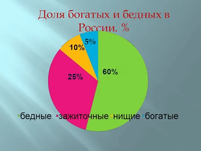 Доля богатых и бедных в России. % 5%