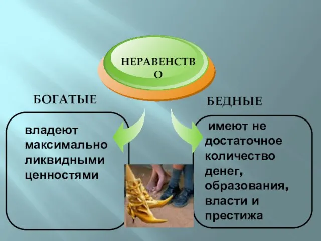 БОГАТЫЕ НЕРАВЕНСТВО БЕДНЫЕ владеют максимально ликвидными ценностями имеют не достаточное количество денег, образования, власти и престижа