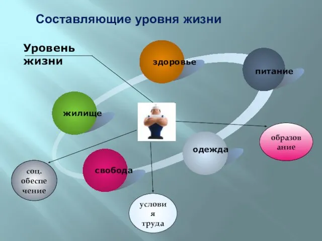 образование условия труда соц. обеспечение Составляющие уровня жизни