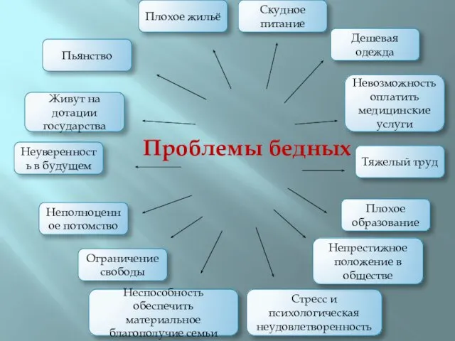 Проблемы бедных Плохое жильё Пьянство Ограничение свободы Скудное питание Живут на дотации