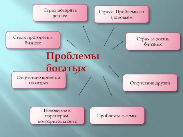 Проблемы богатых Страх потерять деньги Страх прогореть в бизнесе Стресс. Проблемы со