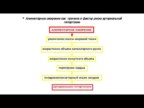 * Алиментарное ожирение как причина и фактор риска артериальной гипертонии АЛИМЕНТАРНОЕ ОЖИРЕНИЕ