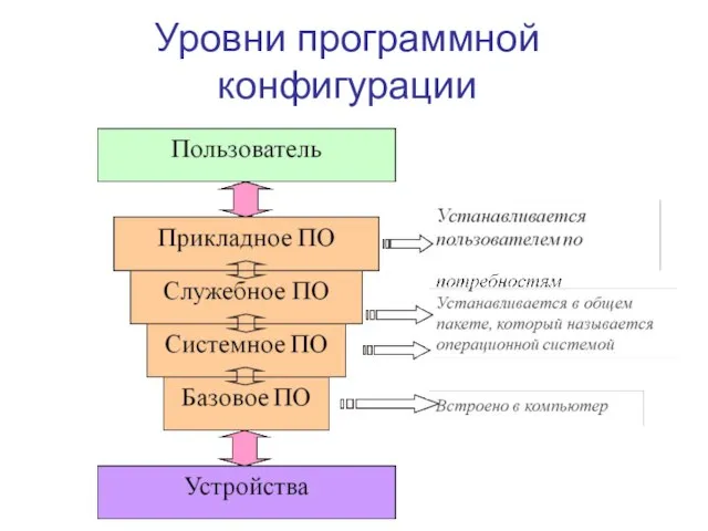 Уровни программной конфигурации