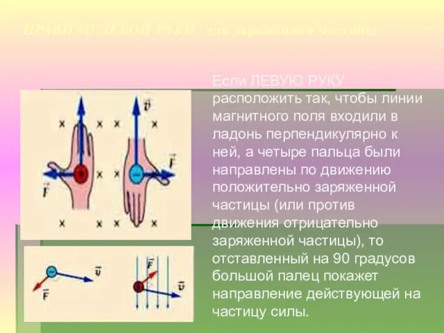 ПРАВИЛО ЛЕВОЙ РУКИ для заряженной частицы Если ЛЕВУЮ РУКУ расположить так, чтобы