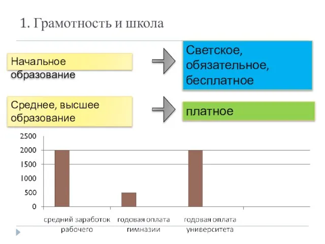 1. Грамотность и школа Начальное образование Светское, обязательное, бесплатное Среднее, высшее образование платное