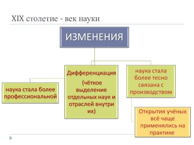 XIX столетие - век науки