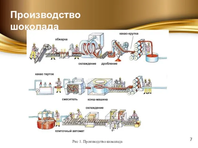 7 Производство шоколада Рис 1. Производство шоколада